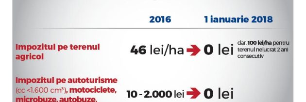 Măsurile PSD de relaxare fiscală și creștere a veniturilor