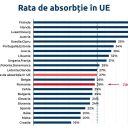 Absorbţia fondurilor europene – ianuarie 2019