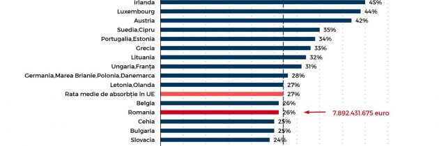Absorbţia fondurilor europene – ianuarie 2019